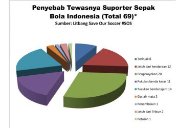 Tiga Nyawa Hilang Jelang Ultah PSSI ke-88