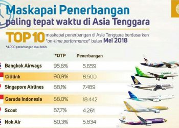 Citilink 90,9 Persen Tepat Waktu