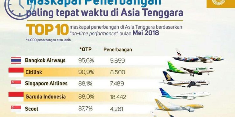 Citilink 90,9 Persen Tepat Waktu