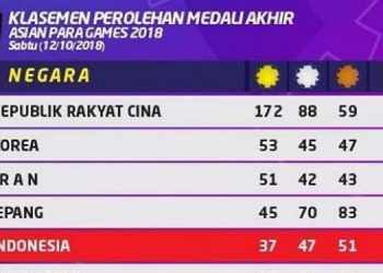 Congratulations! Raih 37 Emas Indonesia Duduki Peringkat 5 Asia