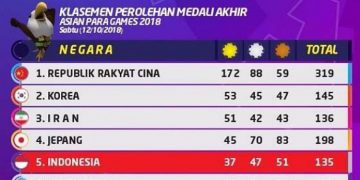 Congratulations! Raih 37 Emas Indonesia Duduki Peringkat 5 Asia