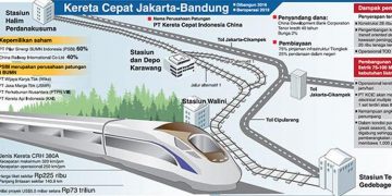 Pembangunan Kereta Cepat Jakarta-Bandung dan LRT Jabodebek Dihentikan Sementara