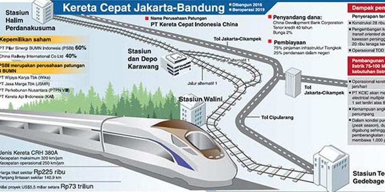  Pembangunan Kereta Cepat Jakarta-Bandung dan LRT Jabodebek Dihentikan Sementara