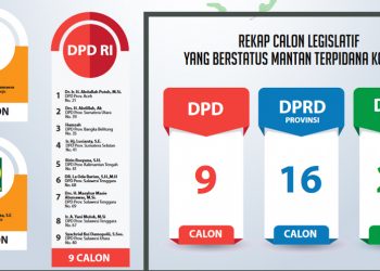 49 Mantan Terpidana Korupsi Jadi Caleg DPD dan DPRD