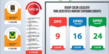 49 Mantan Terpidana Korupsi Jadi Caleg DPD dan DPRD