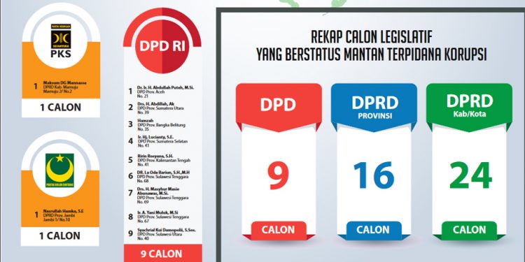 49 Mantan Terpidana Korupsi Jadi Caleg DPD dan DPRD