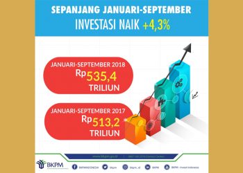 Realisasi Investasi 2018 Capai Rp 721,3 Trilliun