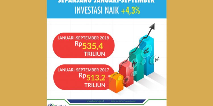 Realisasi Investasi 2018 Capai Rp 721,3 Trilliun