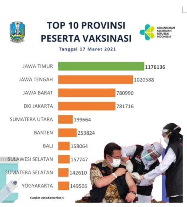  Capaian Vaksinasi Jatim Tertinggi se-Indonesia