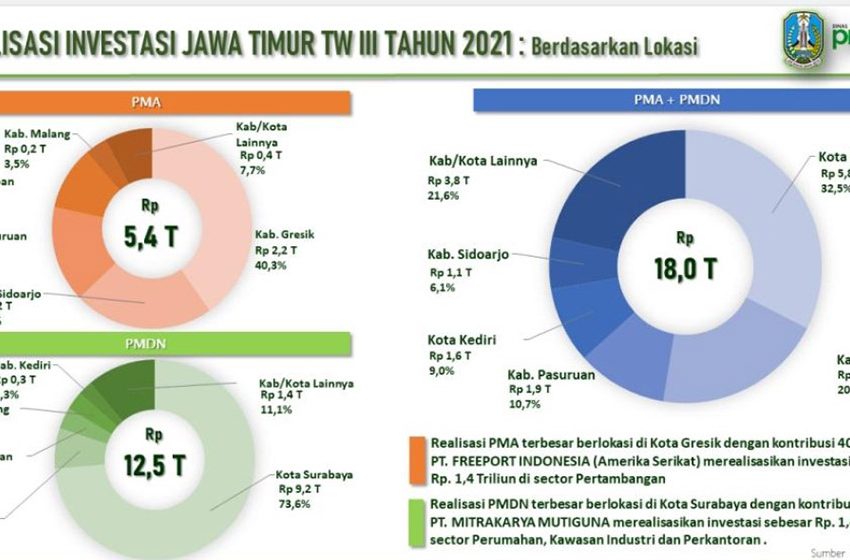  Triwulan III Realisasi Investasi Jatim Tembus Rp 18 Triliun