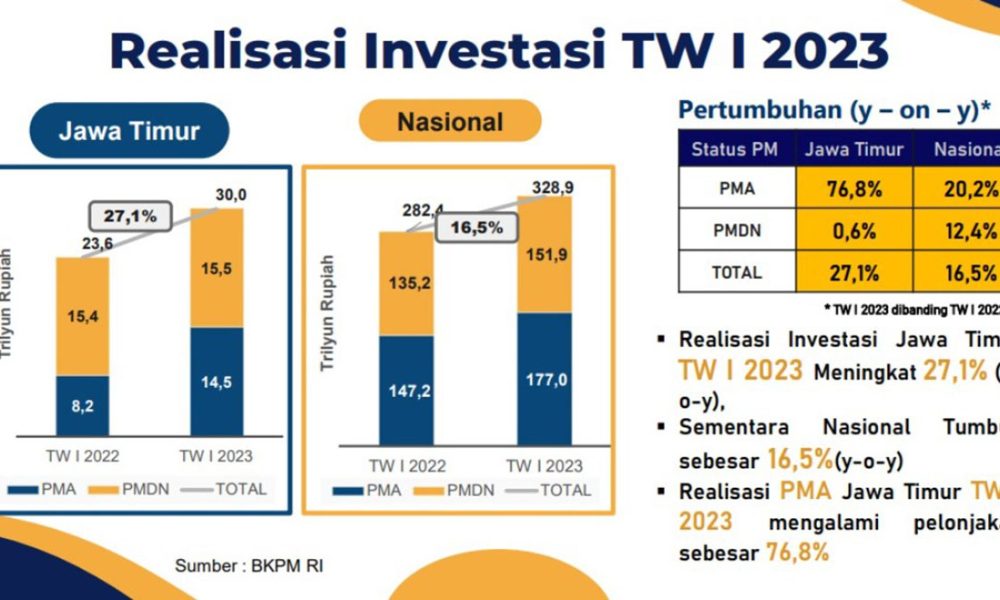 Realisasi Investasi Jatim Triwulan I/2023 Capai Rp30 Trilliun