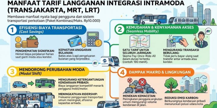 Rencana Penyesuaian Tarif Transjakarta dan Transjabodetabek, Rekomendasi DTKJ dan Peningkatan Pelayanan
